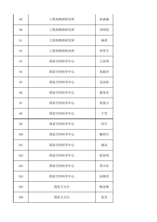 中国科学院2022年度京区事、企业单位接收高校毕业生人选名单.xls
