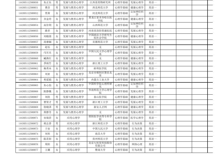 2015年博士考生情况公示.xls
