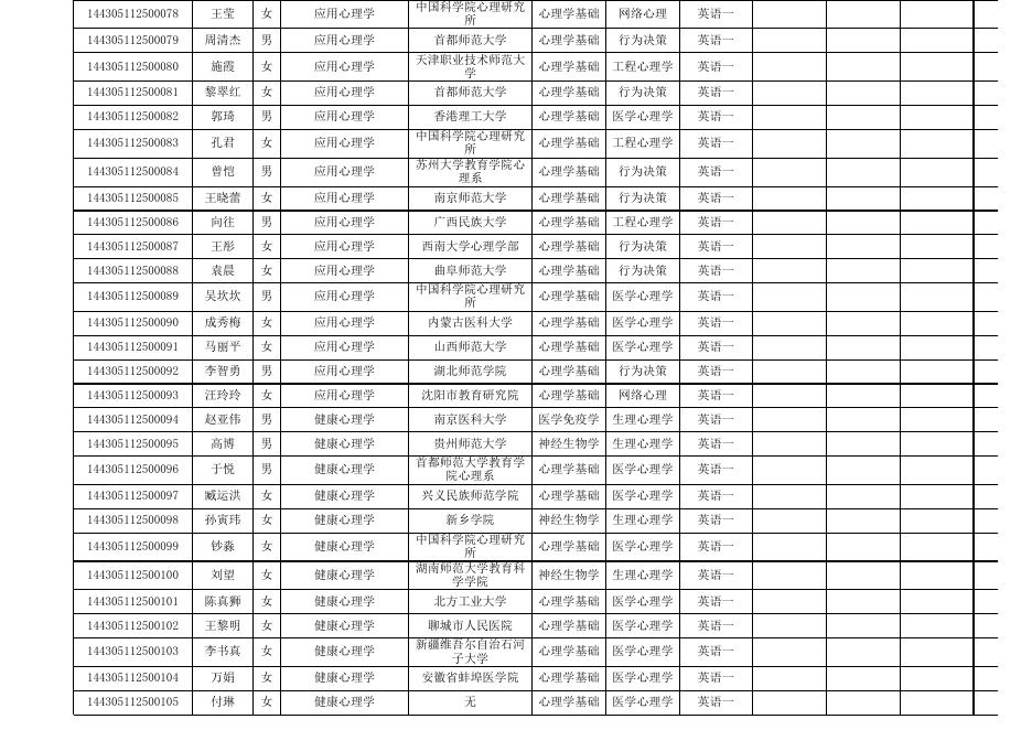 2015年博士考生情况公示.xls