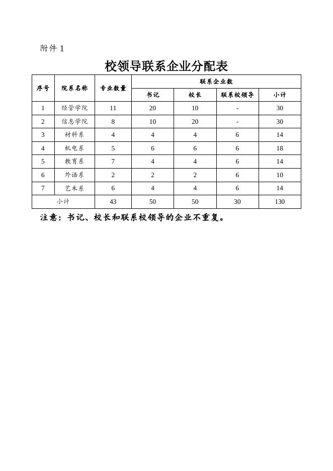 教务字〔2021〕94号_关于学校领导联系企业情况的工作通知.docx