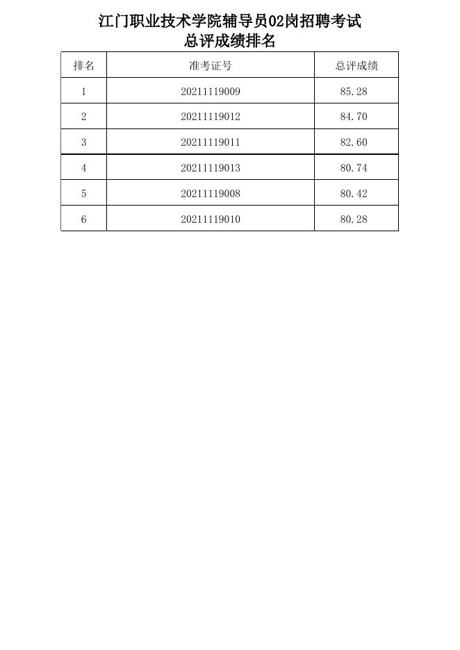 附件:江门职业技术学院2021年11月招聘考试总评成绩表.xls