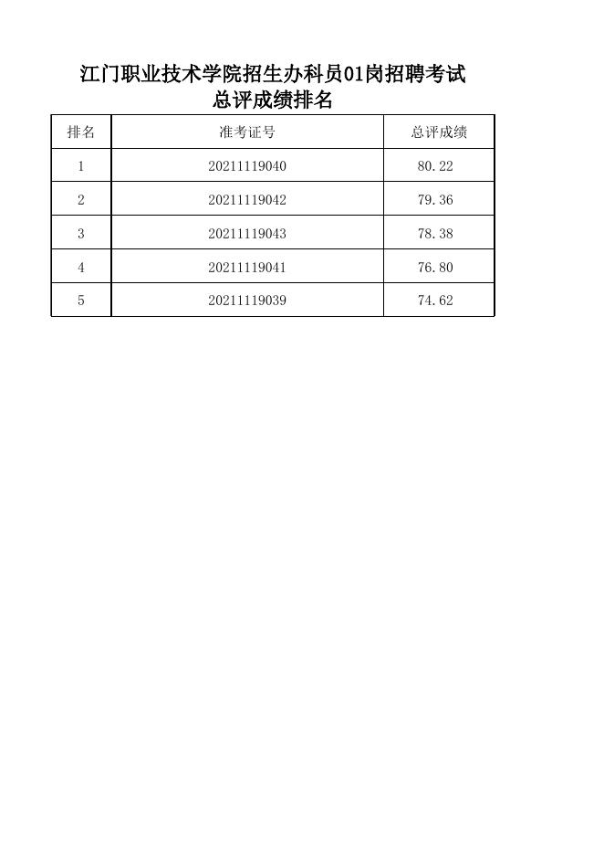 附件:江门职业技术学院2021年11月招聘考试总评成绩表.xls