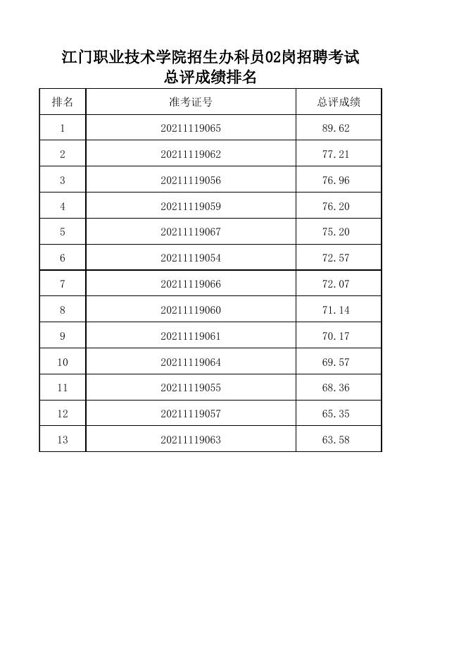 附件:江门职业技术学院2021年11月招聘考试总评成绩表.xls