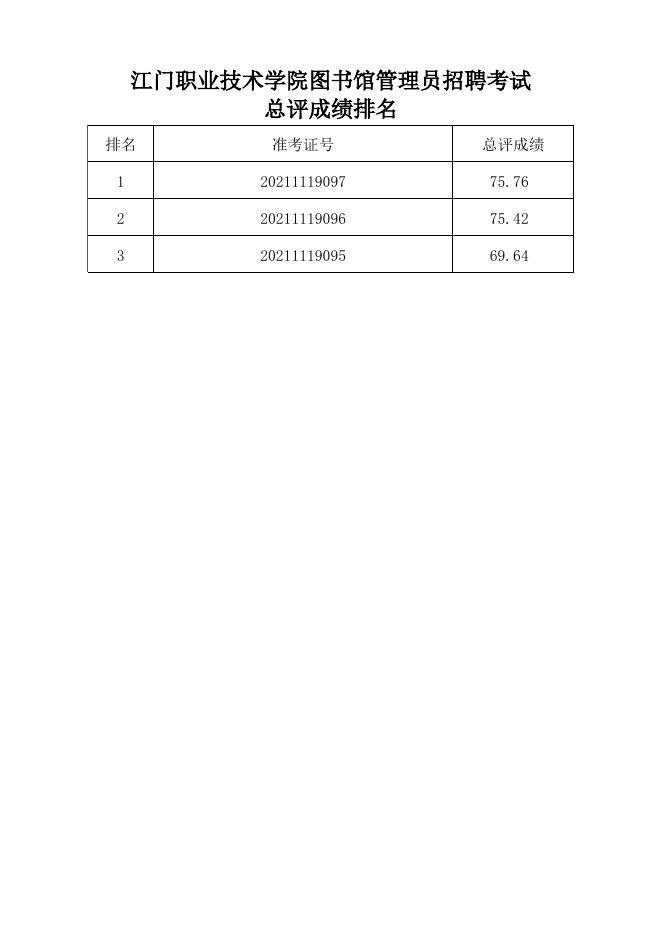 附件:江门职业技术学院2021年11月招聘考试总评成绩表.xls