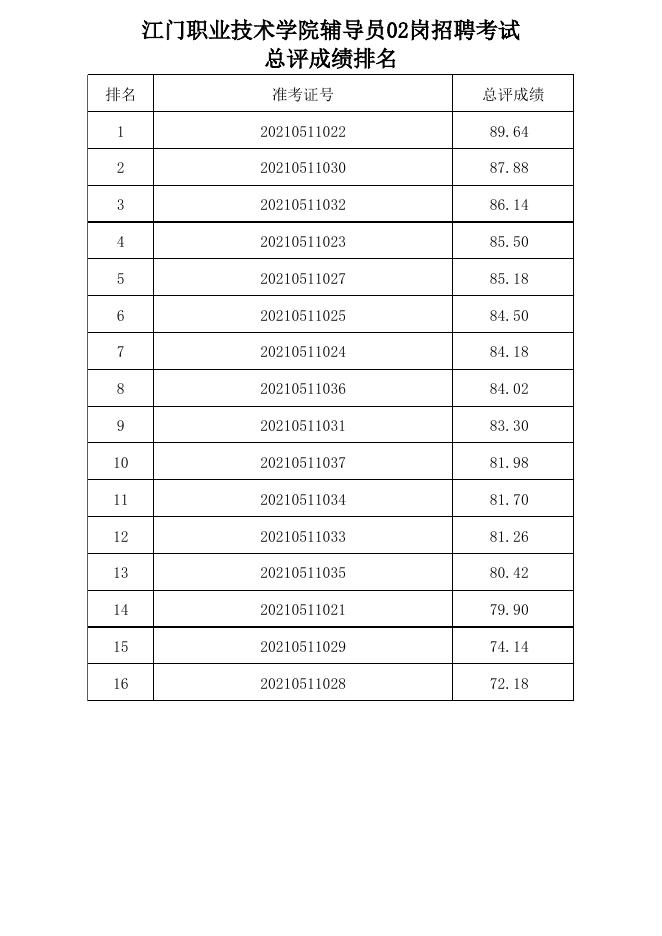 附件:江门职业技术学院2021年5月招聘考试总评成绩表.xls