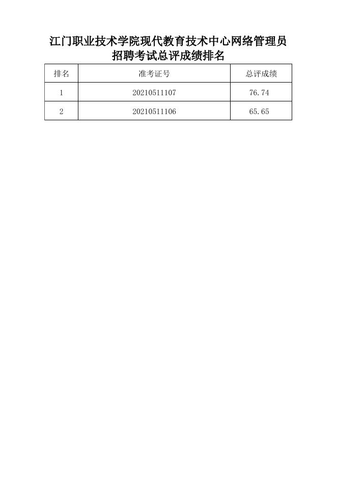 附件:江门职业技术学院2021年5月招聘考试总评成绩表.xls