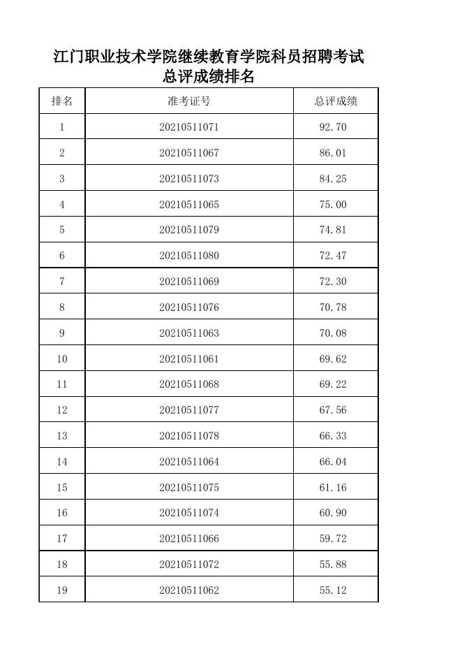 附件:江门职业技术学院2021年5月招聘考试总评成绩表.xls