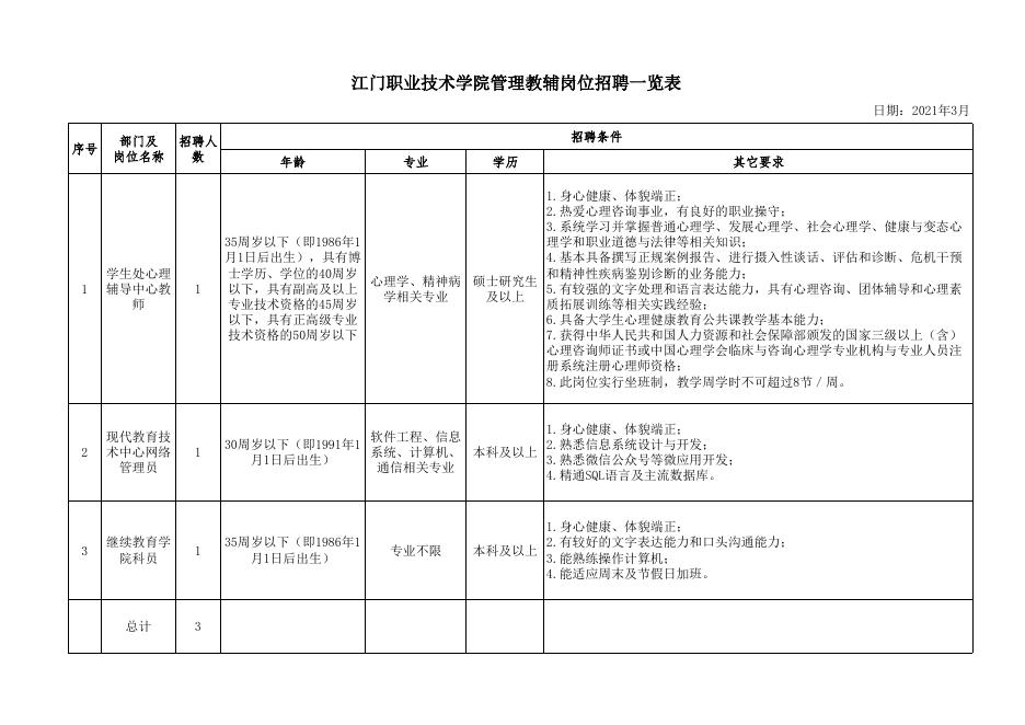 附件1:江门职业技术学院2021年3月管理教辅岗位招聘一览表.xls