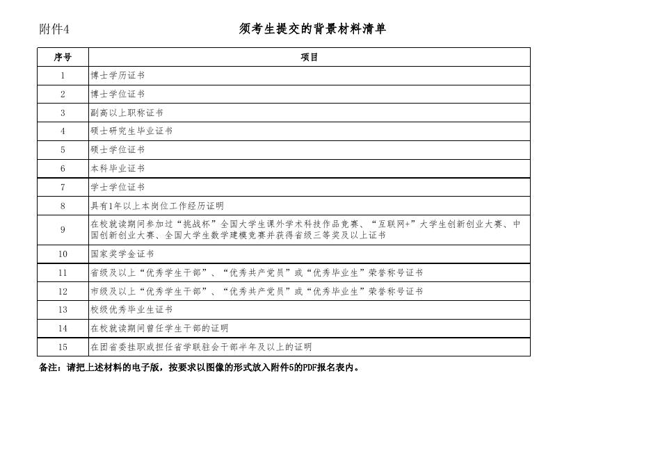 附件4:须考生提交的背景材料清单.xls