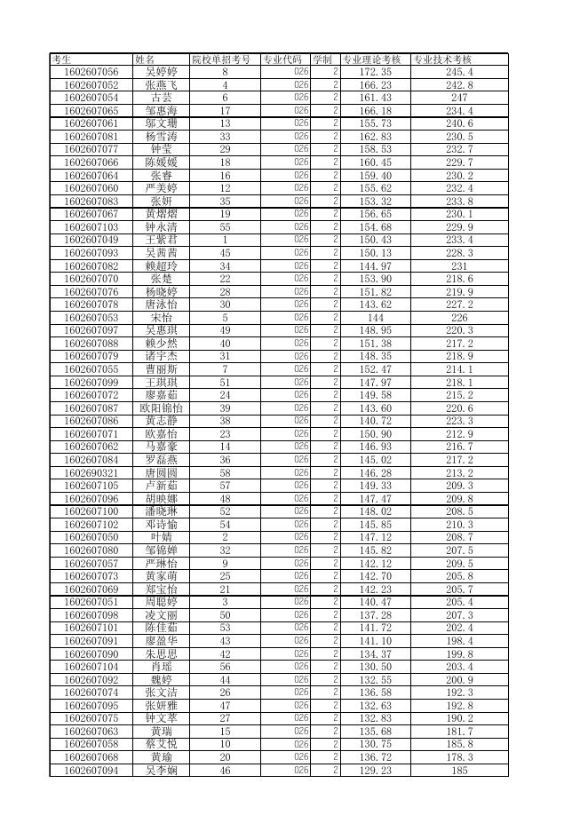 惠州卫生职业技术学院2021年中高职贯通三二分段拟录取考生名单.xls