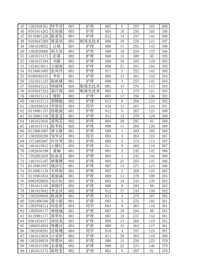 惠州卫生职业技术学院2020年自主招生(高职专业学院)招生考试成绩公示.xls