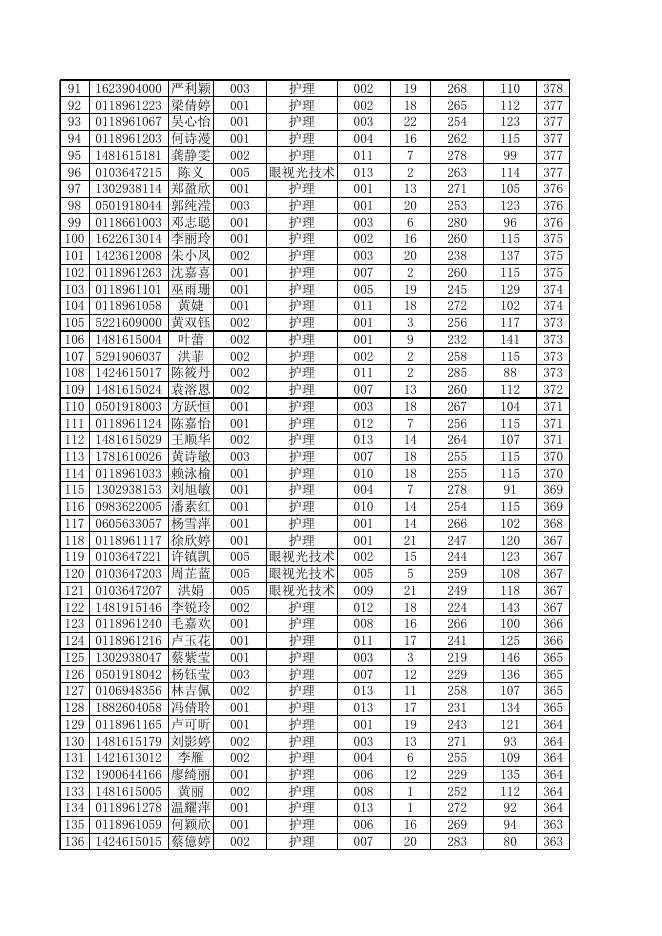 惠州卫生职业技术学院2020年自主招生(高职专业学院)招生考试成绩公示.xls