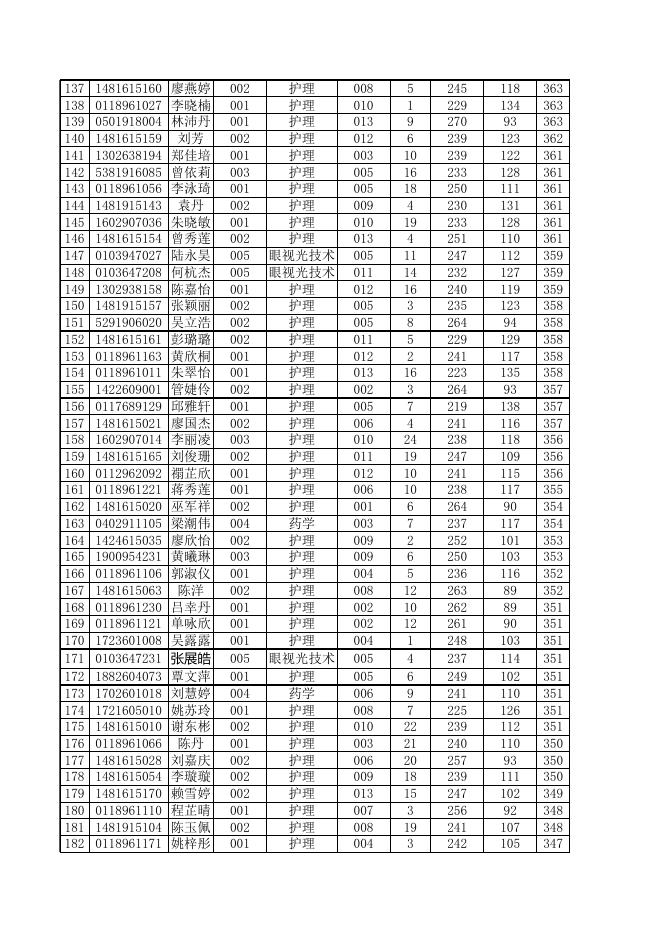 惠州卫生职业技术学院2020年自主招生(高职专业学院)招生考试成绩公示.xls