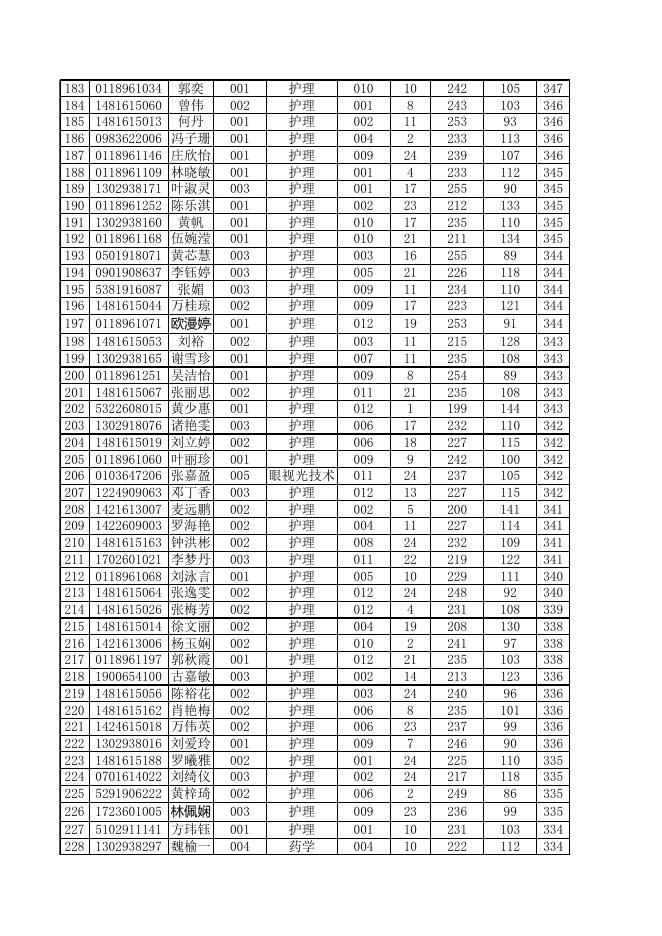 惠州卫生职业技术学院2020年自主招生(高职专业学院)招生考试成绩公示.xls