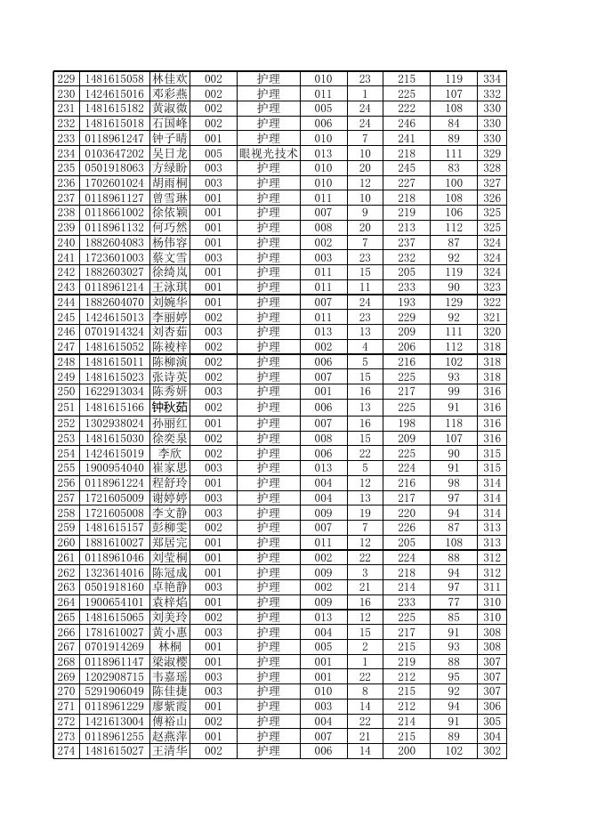 惠州卫生职业技术学院2020年自主招生(高职专业学院)招生考试成绩公示.xls