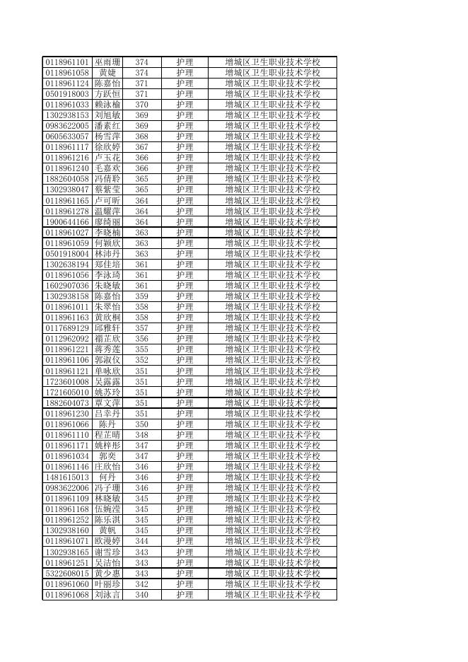 惠州卫生职业技术学院2020年自主招生(高职专业学院)录取考生名单.xls
