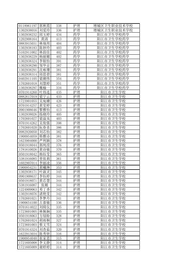 惠州卫生职业技术学院2020年自主招生(高职专业学院)录取考生名单.xls