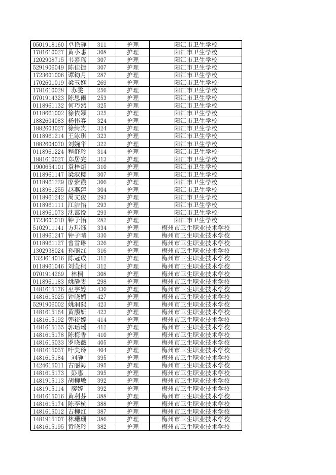 惠州卫生职业技术学院2020年自主招生(高职专业学院)录取考生名单.xls
