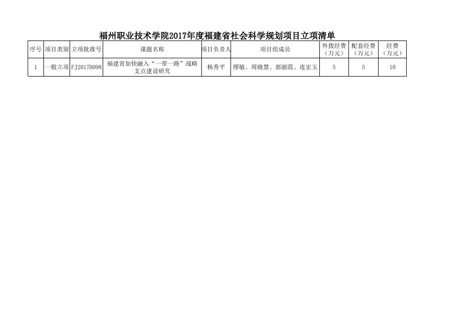福州职业技术学院2017年度福建省社会科学规划项目立项清单.xlsx