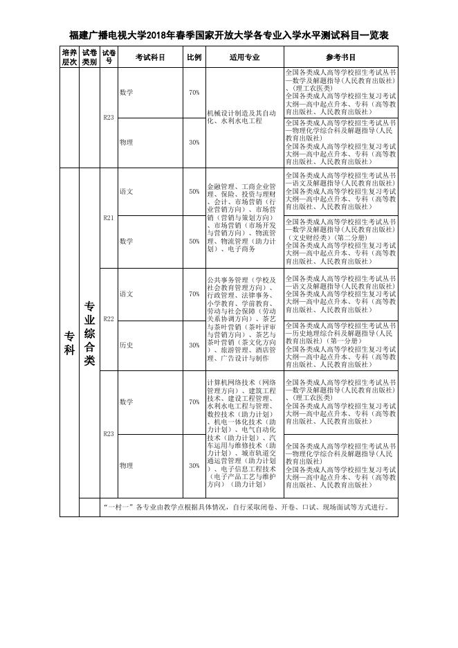 闽电大教2018、1号附件.xls