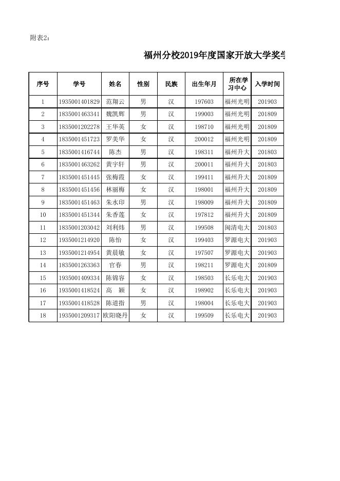 (申报名单)福州分校2019年度国家开放大学奖学金申请汇总表.xlsx
