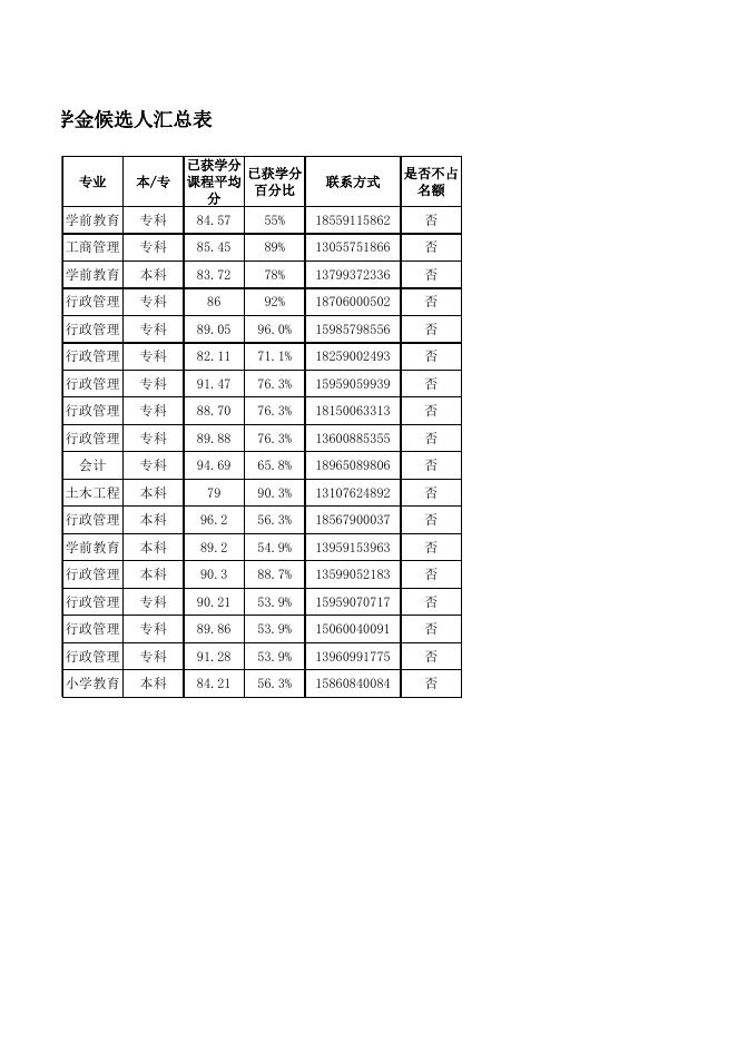 (申报名单)福州分校2019年度国家开放大学奖学金申请汇总表.xlsx