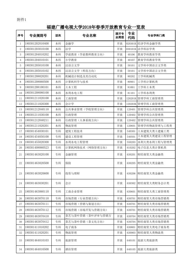 2018春专业一览表.xls