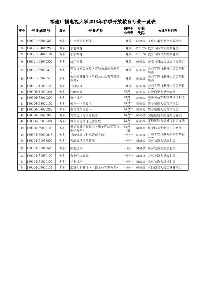 2018春专业一览表.xls