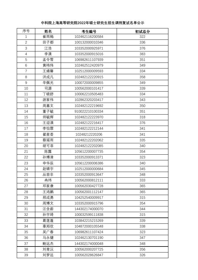 调剂复试名单公示.pdf