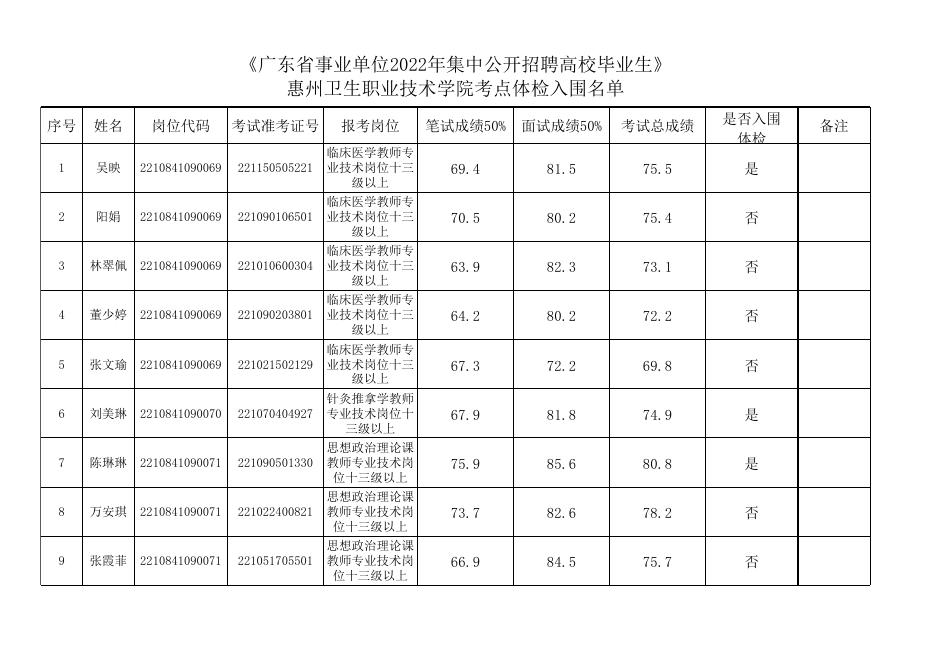 《广东省事业单位2022年集中公开招聘高校毕业生》惠州卫生职业技术学院考点体检入围名单.xls