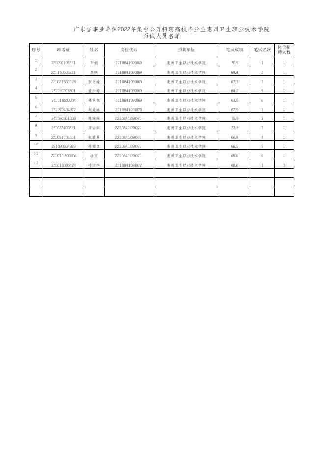 关于《广东省事业单位2022年集中公开招聘高校毕业生》惠州卫生职业技术学院考点面试的公告 - 惠州卫生职业技术学院.xlsx