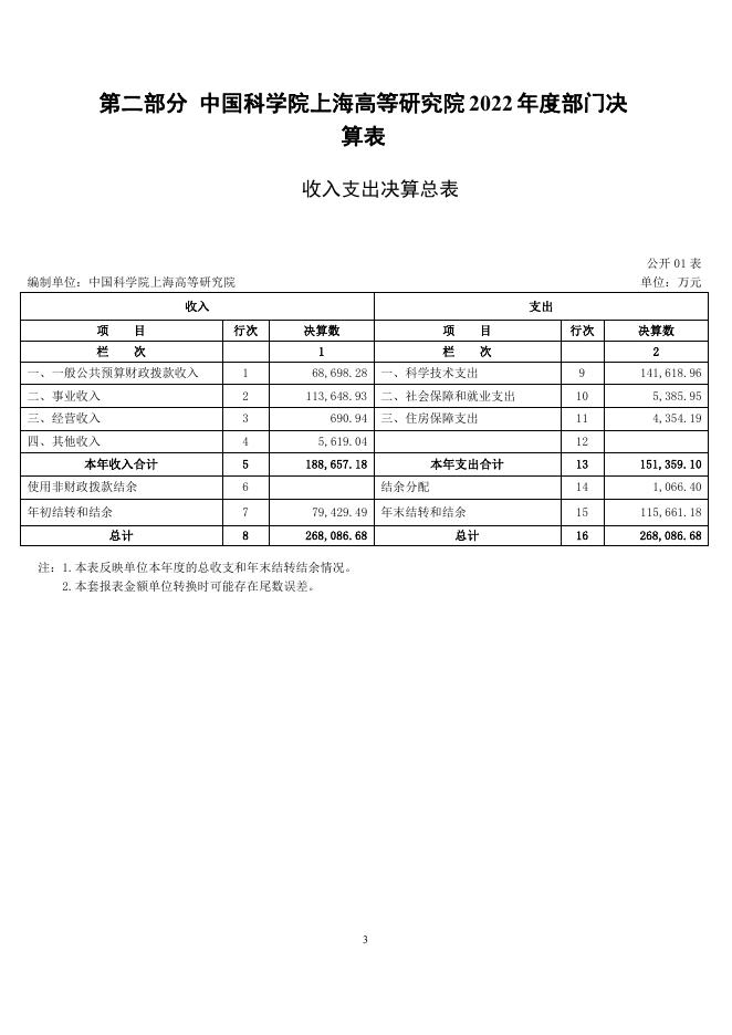 中国科学院上海高等研究院2022年度部门决算.pdf
