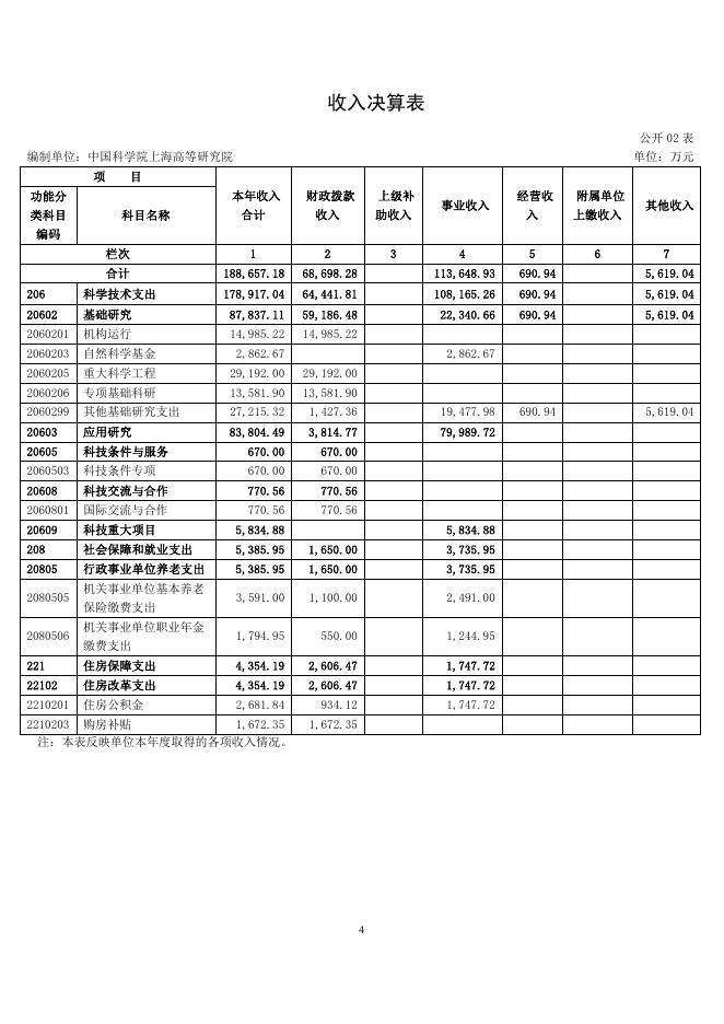中国科学院上海高等研究院2022年度部门决算.pdf
