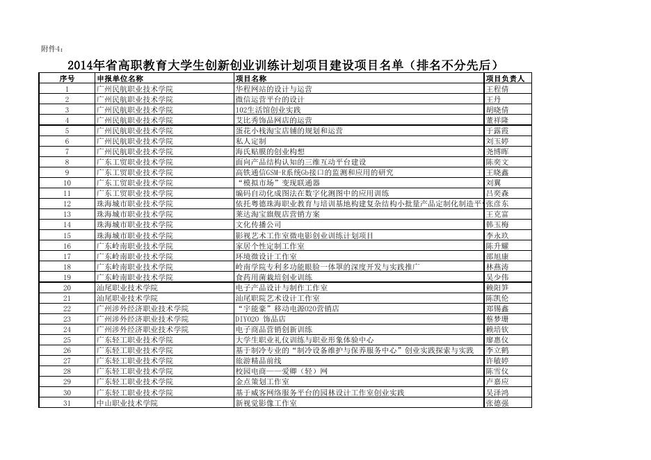 大学生创新创业训练计划项目立项文件(2014年).pdf