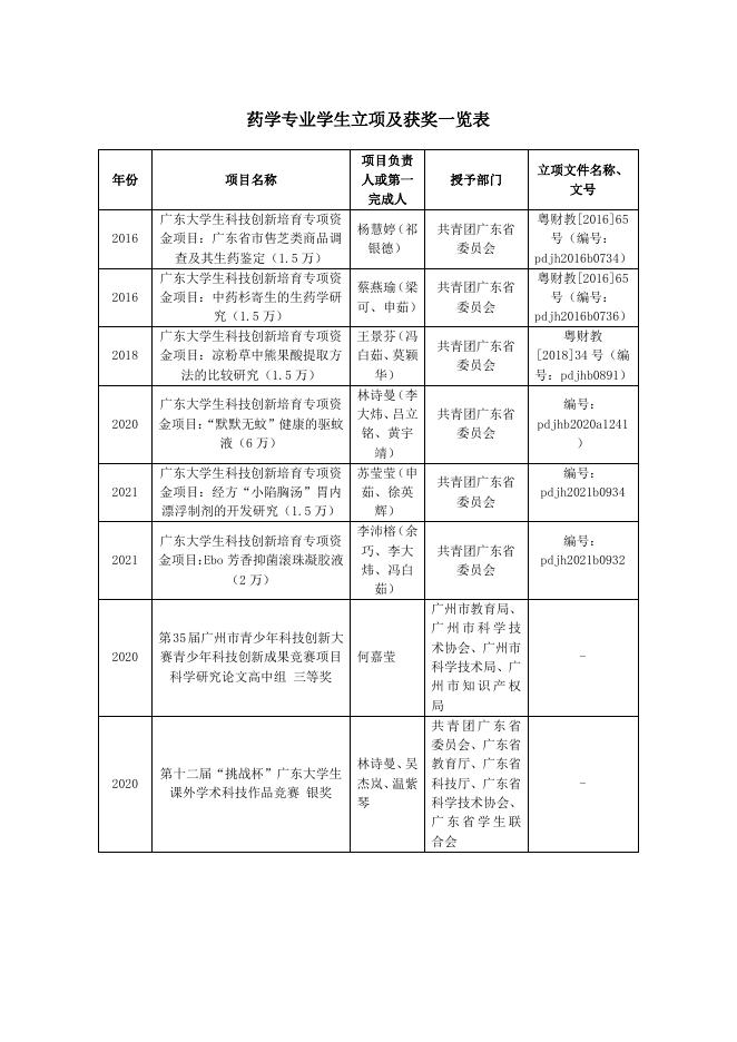 佐证材料九:大学生创新创业训练计划及科技创新培育项目立项、结项、获奖成果.pdf