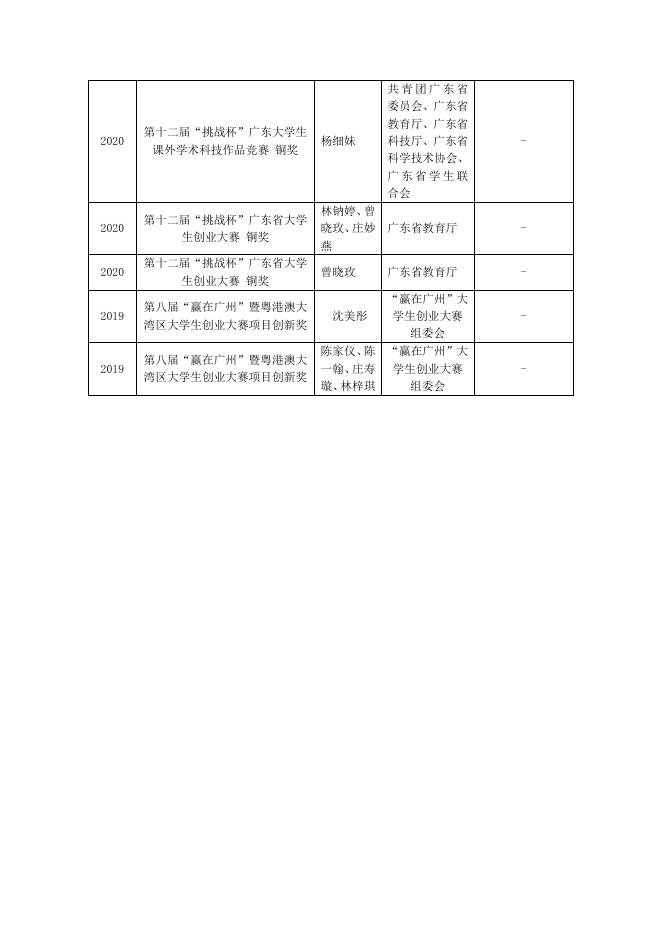 佐证材料九:大学生创新创业训练计划及科技创新培育项目立项、结项、获奖成果.pdf