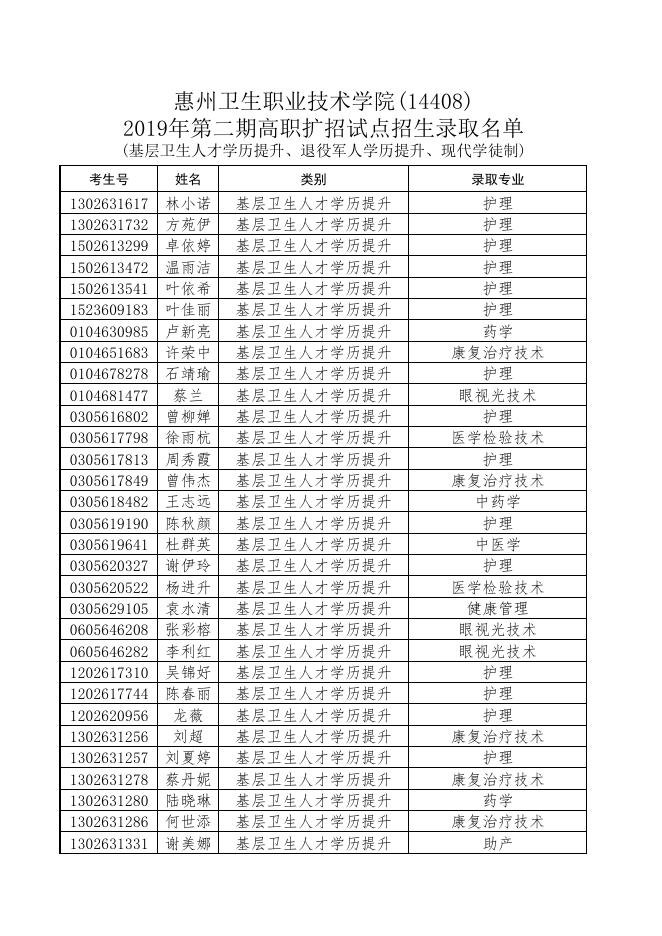 惠州卫生职业技术学院2019年第二期高职扩招试点招生录取名单(含基层卫生人才学历提升、退役军人学历提升、现代学徒制).pdf