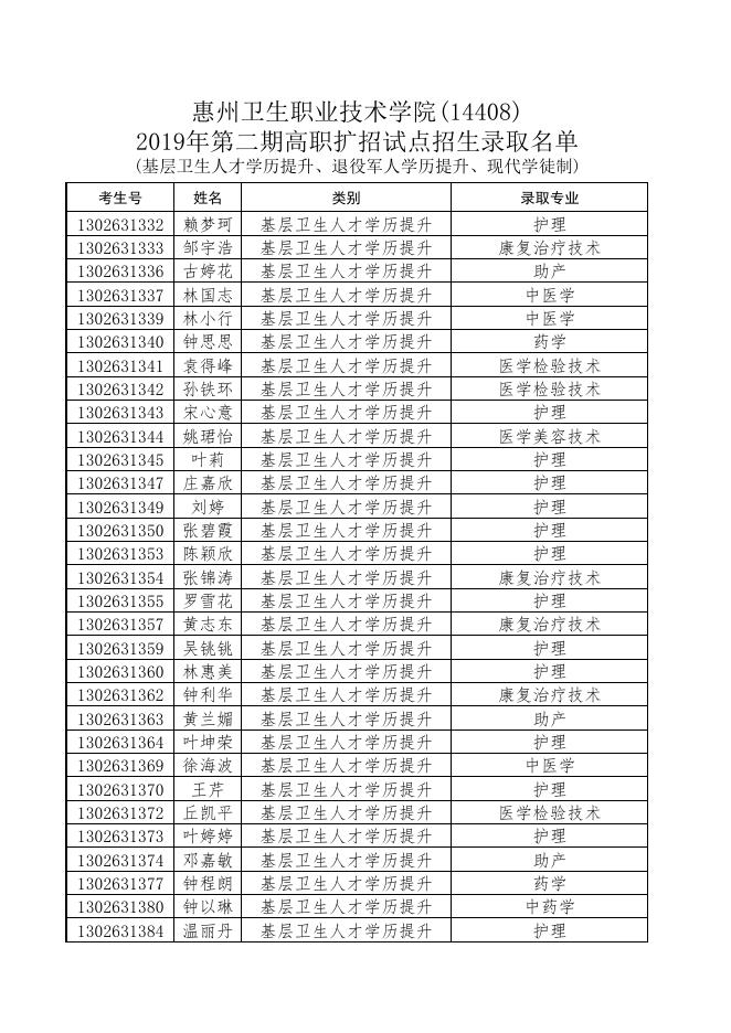 惠州卫生职业技术学院2019年第二期高职扩招试点招生录取名单(含基层卫生人才学历提升、退役军人学历提升、现代学徒制).pdf