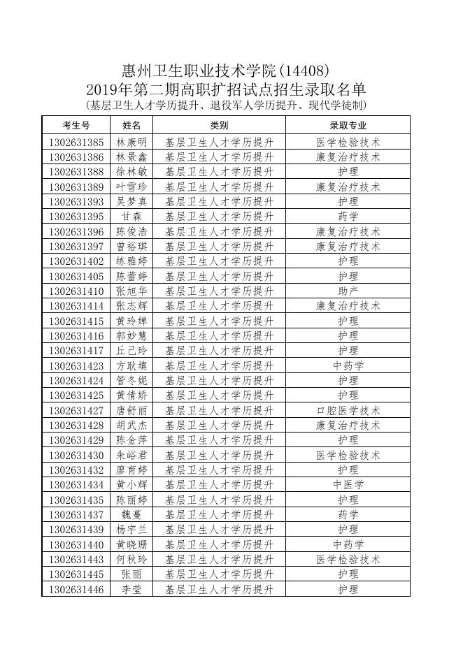 惠州卫生职业技术学院2019年第二期高职扩招试点招生录取名单(含基层卫生人才学历提升、退役军人学历提升、现代学徒制).pdf