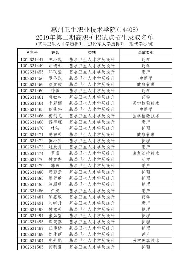 惠州卫生职业技术学院2019年第二期高职扩招试点招生录取名单(含基层卫生人才学历提升、退役军人学历提升、现代学徒制).pdf