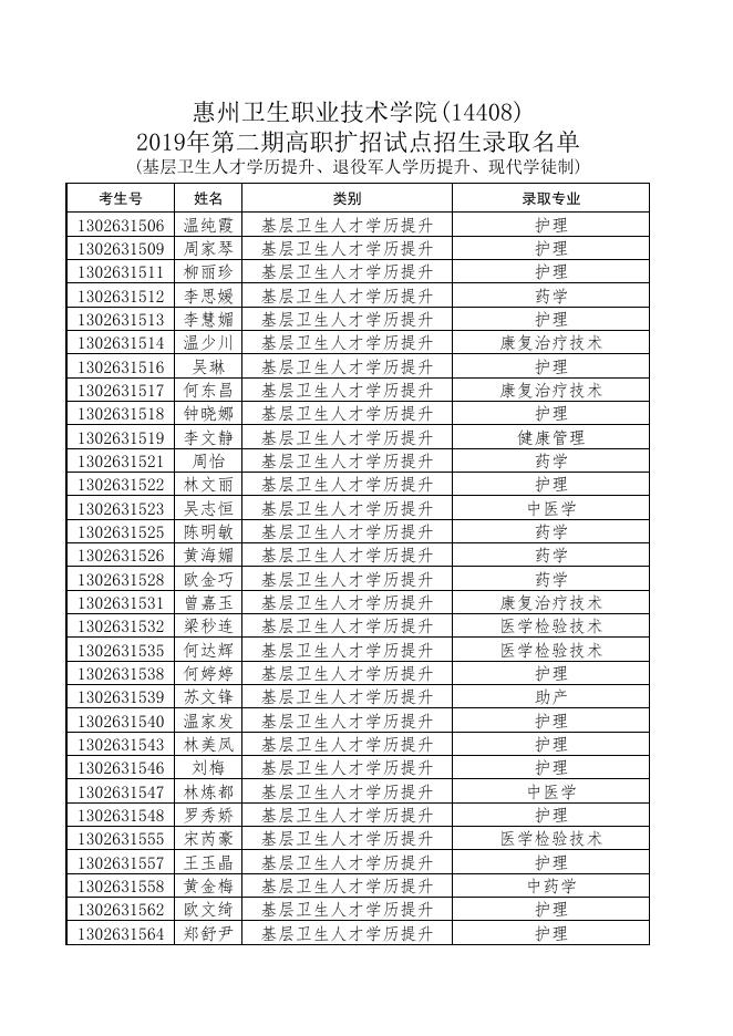 惠州卫生职业技术学院2019年第二期高职扩招试点招生录取名单(含基层卫生人才学历提升、退役军人学历提升、现代学徒制).pdf