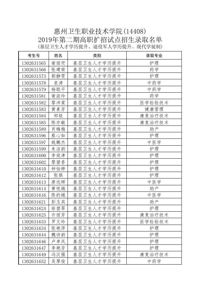 惠州卫生职业技术学院2019年第二期高职扩招试点招生录取名单(含基层卫生人才学历提升、退役军人学历提升、现代学徒制).pdf