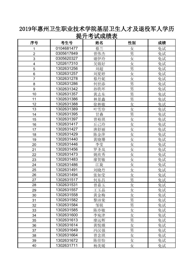 惠州卫生职业技术学院 2019年高职扩招基层卫生人才和退役军人招生考试成绩.pdf