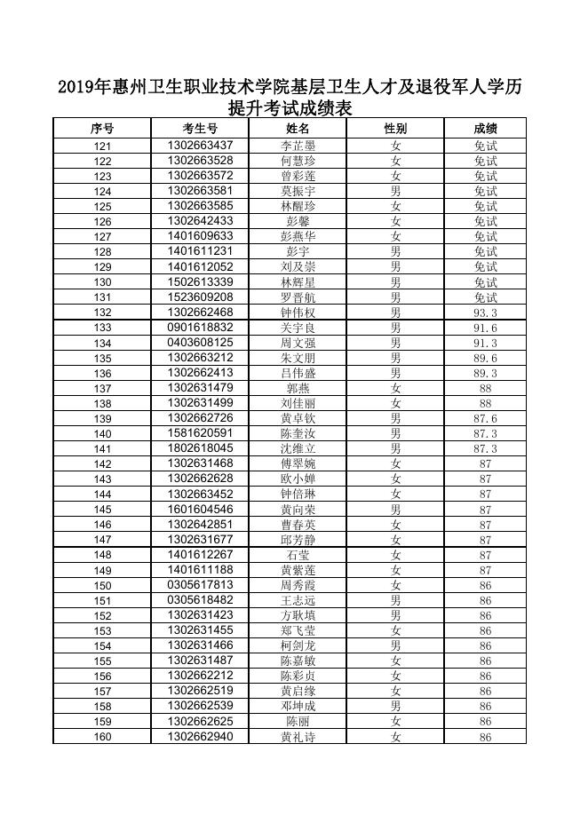 惠州卫生职业技术学院 2019年高职扩招基层卫生人才和退役军人招生考试成绩.pdf