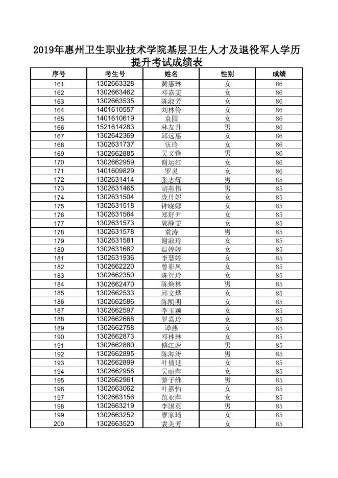 惠州卫生职业技术学院 2019年高职扩招基层卫生人才和退役军人招生考试成绩.pdf