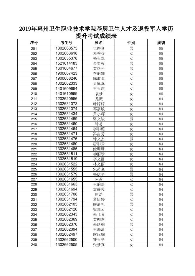 惠州卫生职业技术学院 2019年高职扩招基层卫生人才和退役军人招生考试成绩.pdf