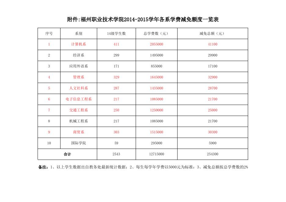 附件1:2013-2014学年各系学费减免额度一览表.xls