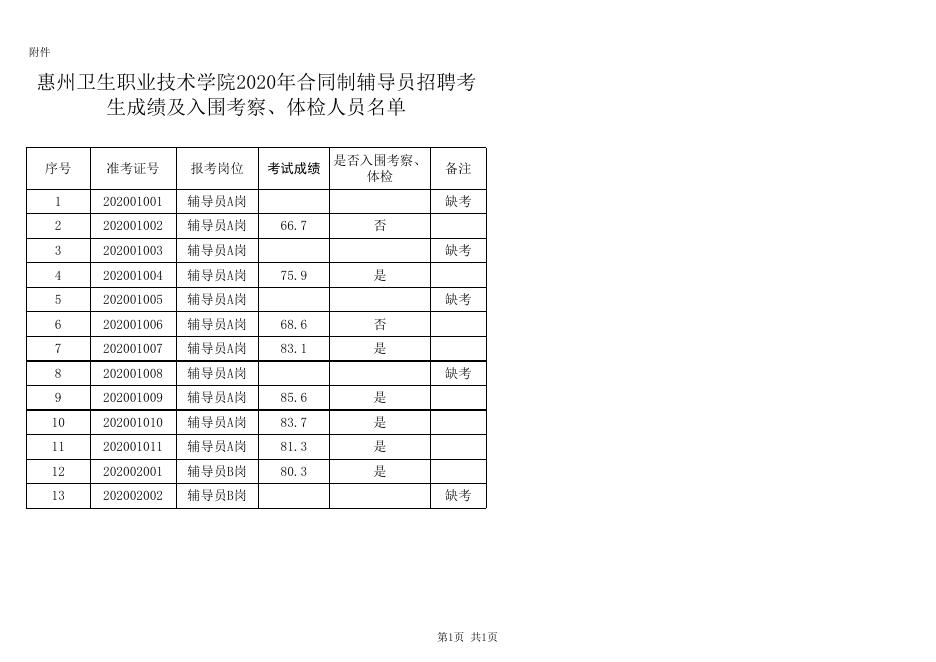 附件：惠州卫生职业技术学院2020年合同制辅导员招聘考生成绩和入围考察、体检人员名单.xls