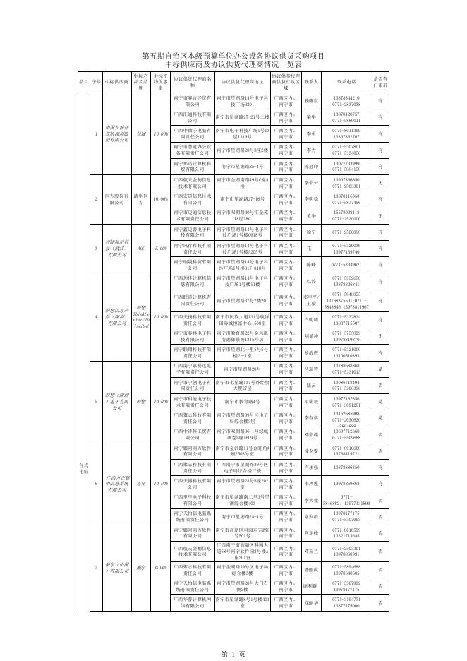 2010第五期办公设备协议供应商一览表.xls