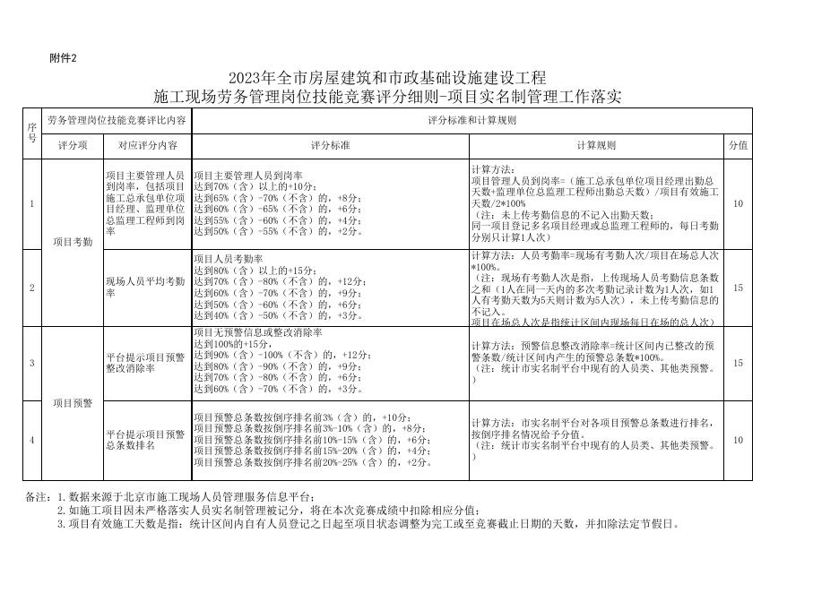 2023年全市房屋建筑和市政基础设施建设工程施工现场劳务管理岗位技能竞赛评分细则-项目实名制管理工作落实.xls